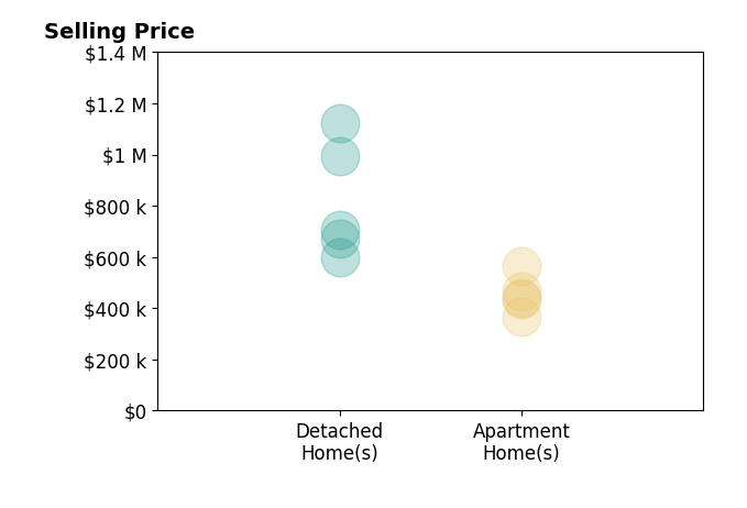 Histogram of home sales price ranges for Jason Francia