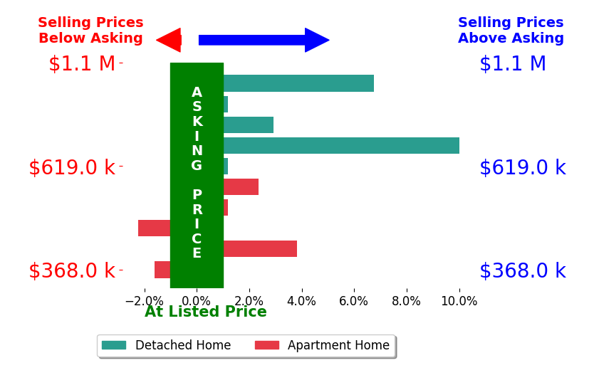 Bar chart comparing asking price vs selling price for Jason Francia