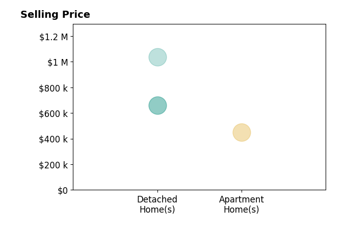 Histogram of home sales price ranges for April Hugh