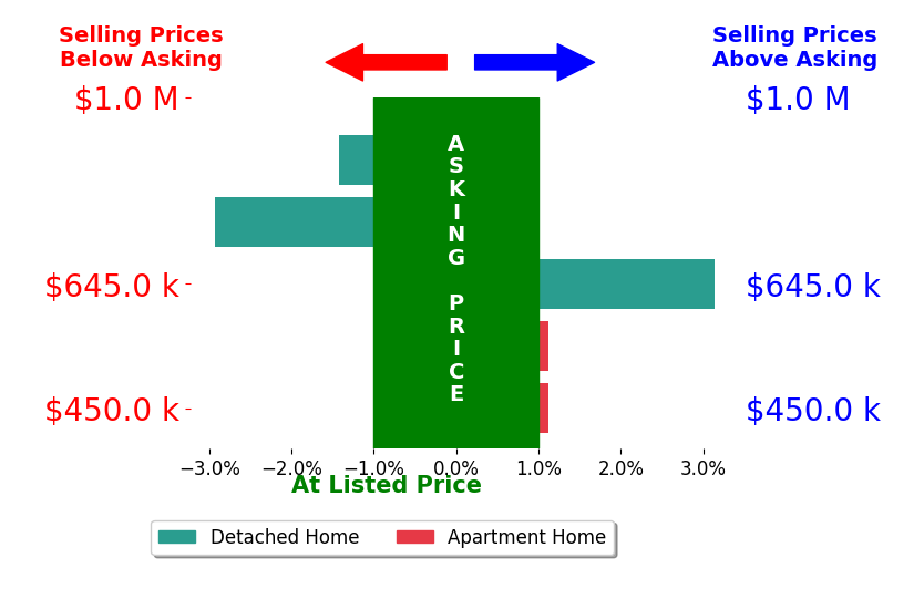 Bar chart comparing asking price vs selling price for April Hugh