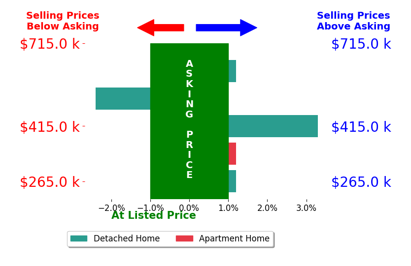 Bar chart comparing asking price vs selling price for Patrick Rodriguez