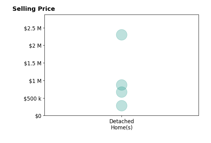Histogram of home sales price ranges for Cristina Nunez