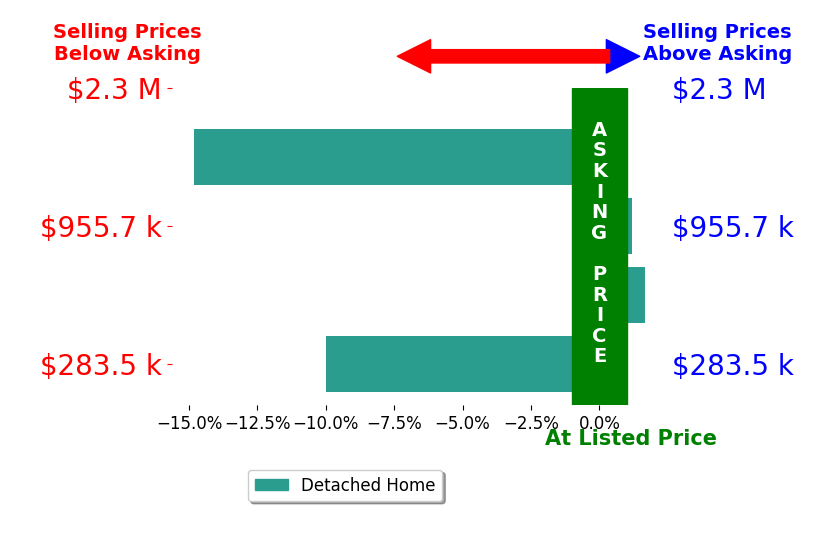 Bar chart comparing asking price vs selling price for Cristina Nunez