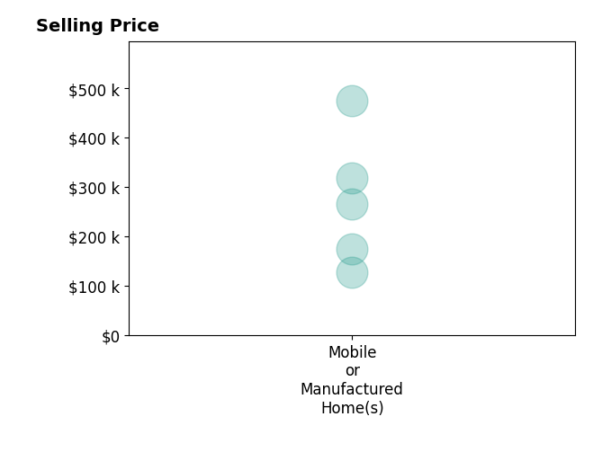 Histogram of home sales price ranges for Karin Aitken