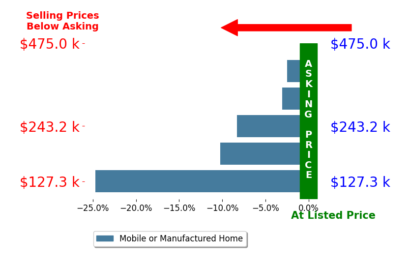 Bar chart comparing asking price vs selling price for Karin Aitken