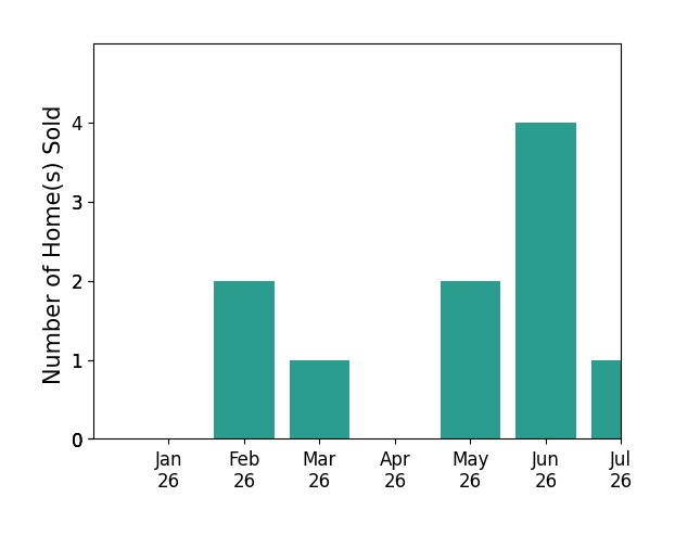 Bar chart of total home sales by CAITLIN BOYLE over the past 12 months