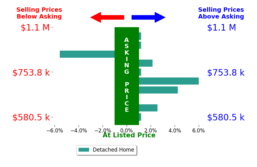 Bar chart comparing asking price vs selling price for CAITLIN BOYLE