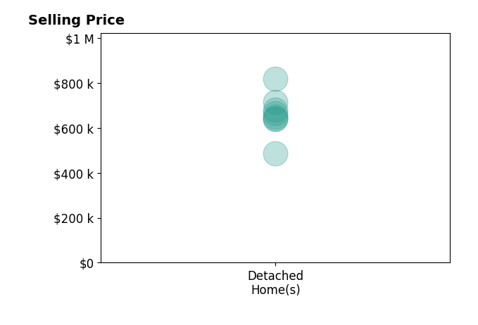 Histogram of home sales price ranges for Sonam Narayan