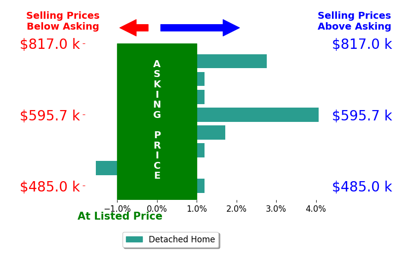 Bar chart comparing asking price vs selling price for Sonam Narayan