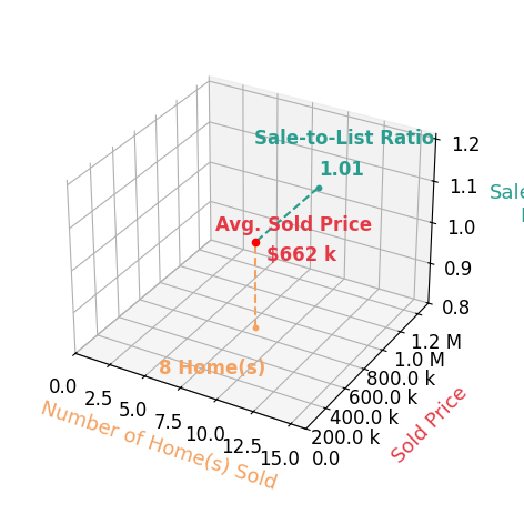 Chart showing sale-to-list price ratio for Sonam Narayan