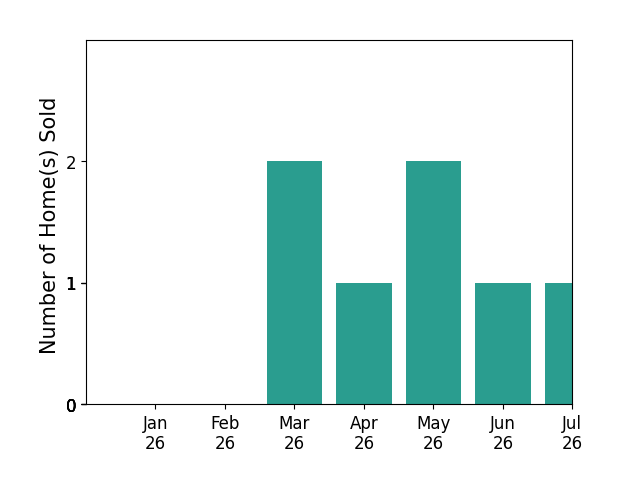 Bar chart of total home sales by CJ Hegney over the past 12 months