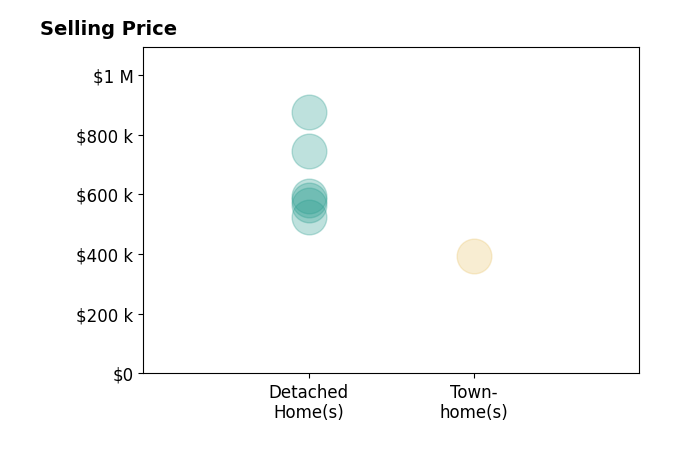 Histogram of home sales price ranges for CJ Hegney