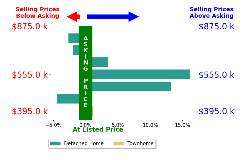 Bar chart comparing asking price vs selling price for CJ Hegney