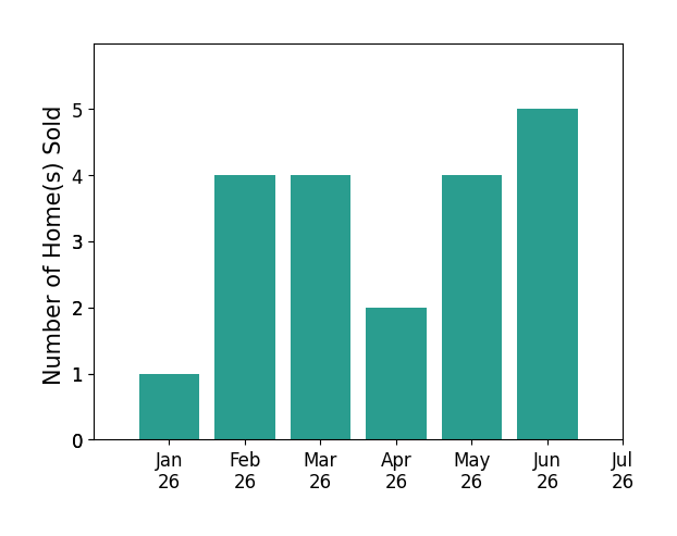 Bar chart of total home sales by Molly Murphy over the past 12 months