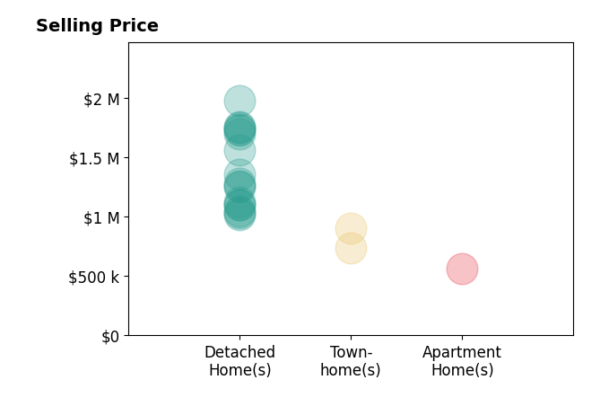 Histogram of home sales price ranges for Molly Murphy
