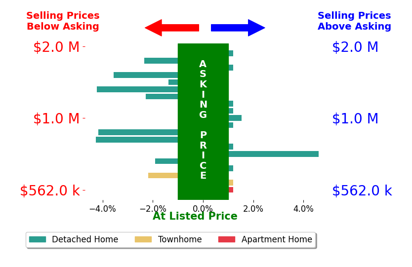 Bar chart comparing asking price vs selling price for Molly Murphy