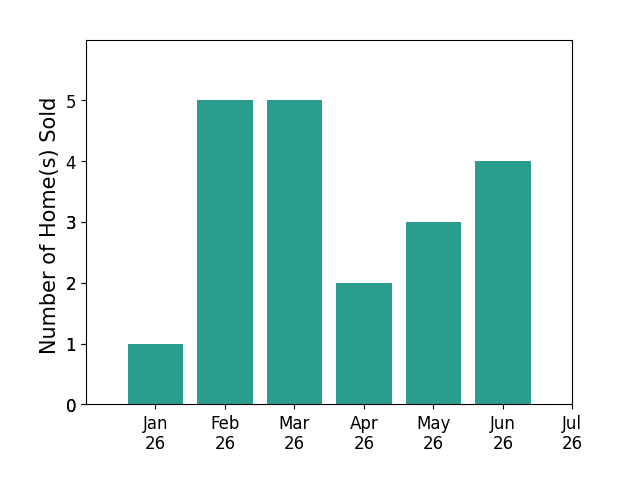Bar chart of total home sales by Jennifer Pinckert over the past 12 months