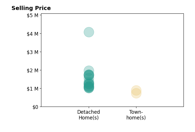 Histogram of home sales price ranges for Jennifer Pinckert