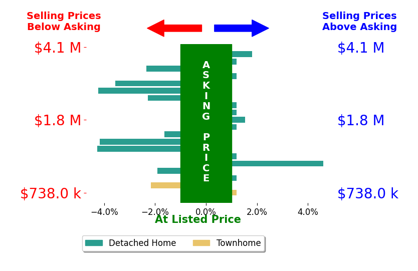 Bar chart comparing asking price vs selling price for Jennifer Pinckert