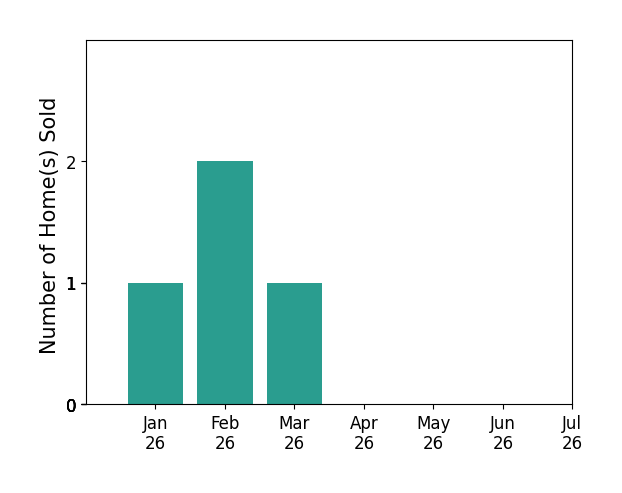 Bar chart of total home sales by Chris Cucchiara over the past 12 months