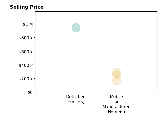 Histogram of home sales price ranges for Chris Cucchiara