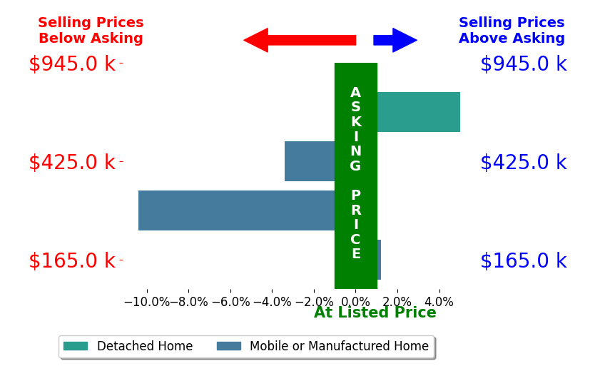 Bar chart comparing asking price vs selling price for Chris Cucchiara