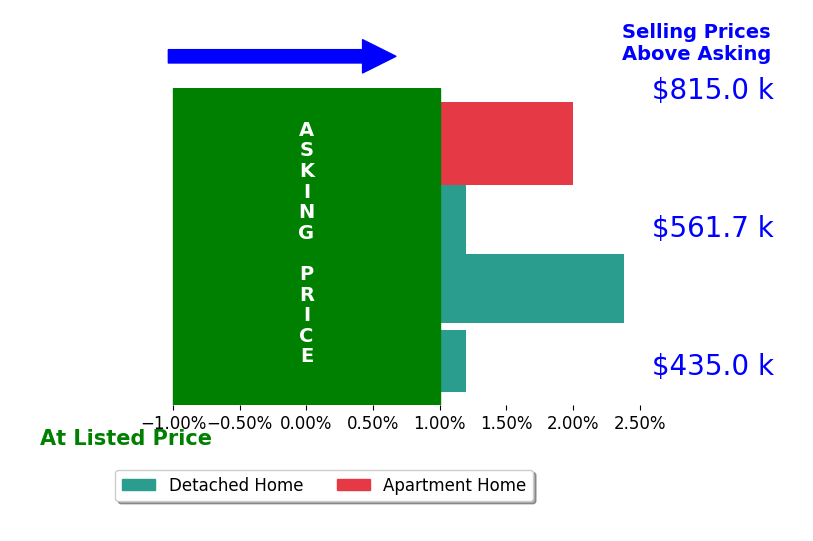 Bar chart comparing asking price vs selling price for Leigha Peralta