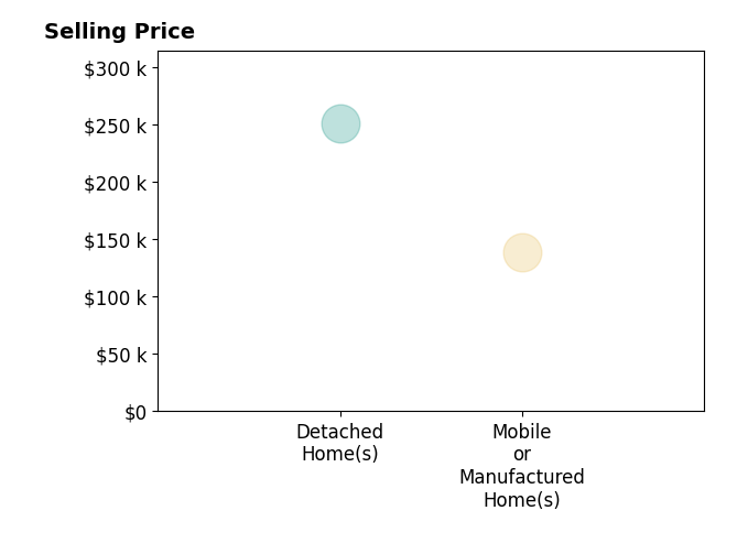Sheri Garrett's sold homes include mobile or manufactured homes at $138K, detached homes at $251K.