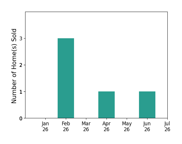 Bar chart of total home sales by Zuzu Aceves over the past 12 months