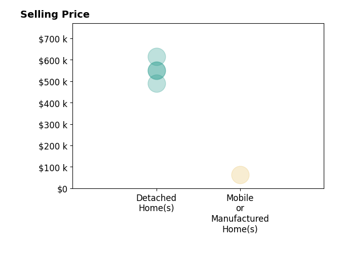 Histogram of home sales price ranges for Zuzu Aceves