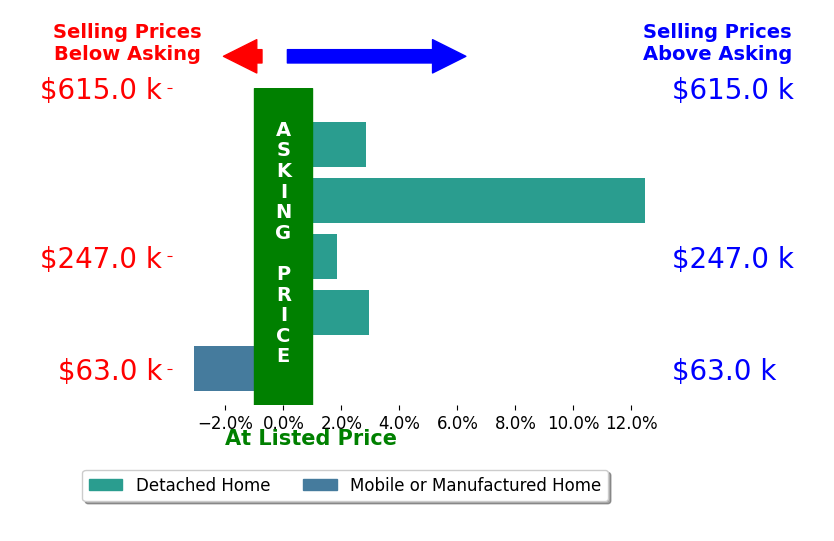 Bar chart comparing asking price vs selling price for Zuzu Aceves