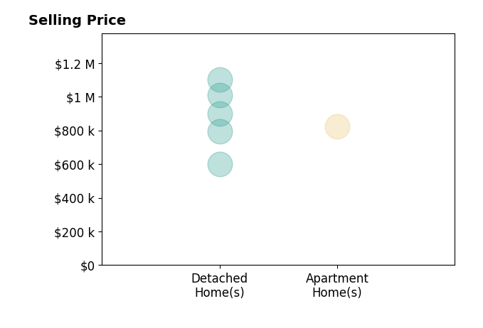 Histogram of home sales price ranges for Breana Stachura