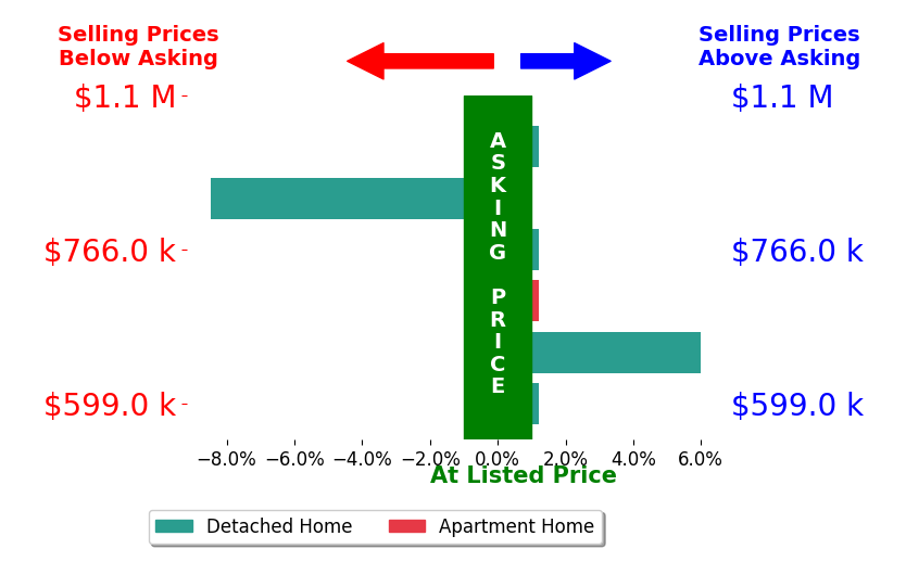 Bar chart comparing asking price vs selling price for Breana Stachura