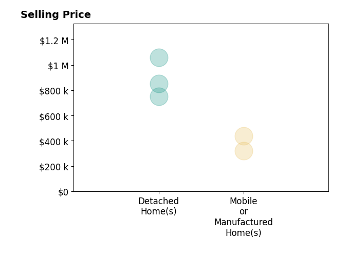 Histogram of home sales price ranges for Nancy Puder