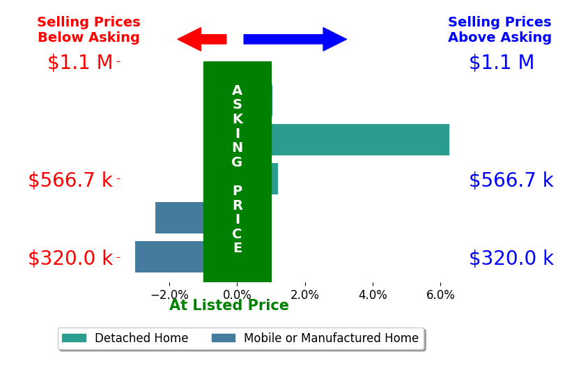 Bar chart comparing asking price vs selling price for Nancy Puder
