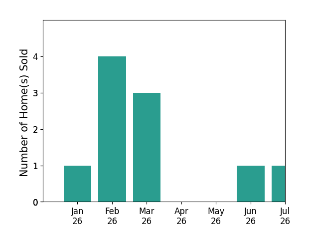 Bar chart of total home sales by Jose Montes over the past 12 months