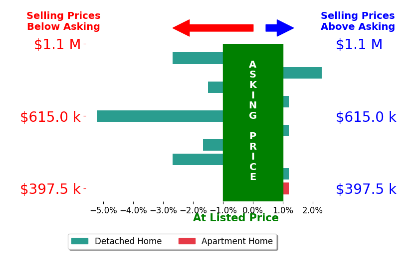 Bar chart comparing asking price vs selling price for Jose Montes