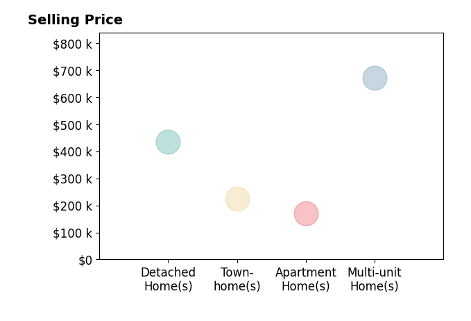 Histogram of home sales price ranges for Sarahsellsthe REED