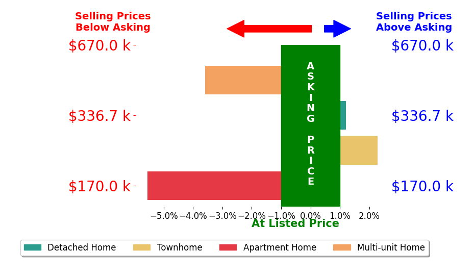 Bar chart comparing asking price vs selling price for Sarahsellsthe REED