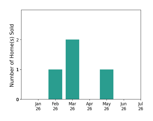 Bar chart of total home sales by Lori VernonGagetta over the past 12 months