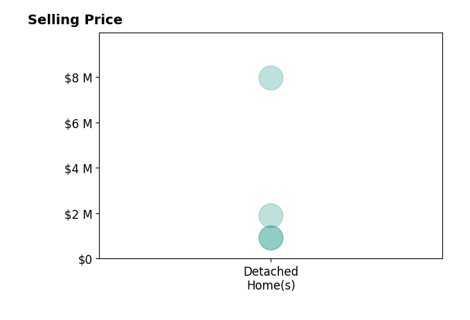 Histogram of home sales price ranges for Lori VernonGagetta