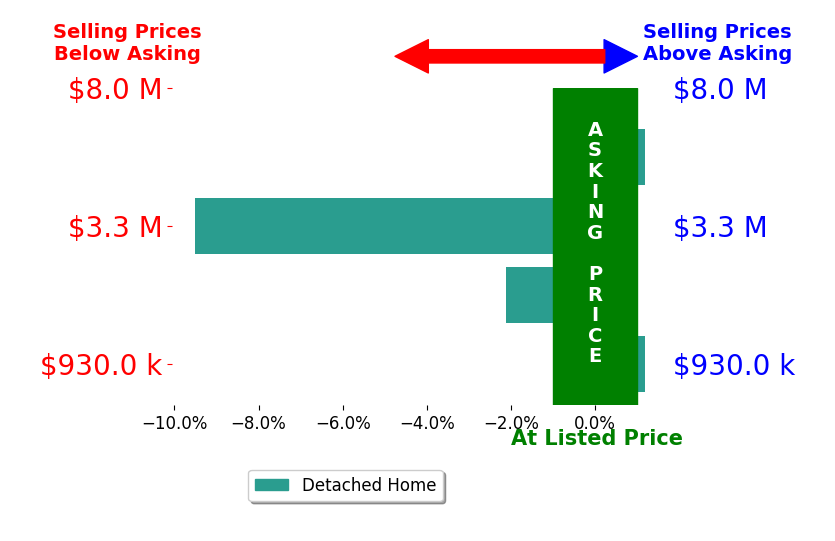 Bar chart comparing asking price vs selling price for Lori VernonGagetta