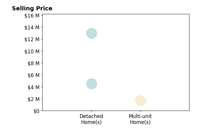 Histogram of home sales price ranges for Arthur Goodrich