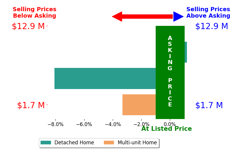 Bar chart comparing asking price vs selling price for Arthur Goodrich