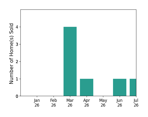 Bar chart of total home sales by Erin Lail over the past 12 months