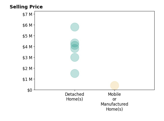 Histogram of home sales price ranges for Erin Lail