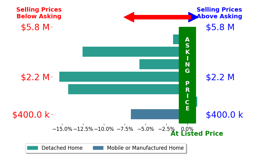 Bar chart comparing asking price vs selling price for Erin Lail