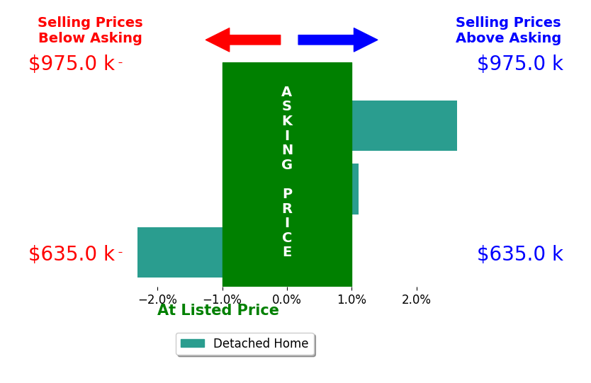 Bar chart comparing asking price vs selling price for Elizabeth Olcott
