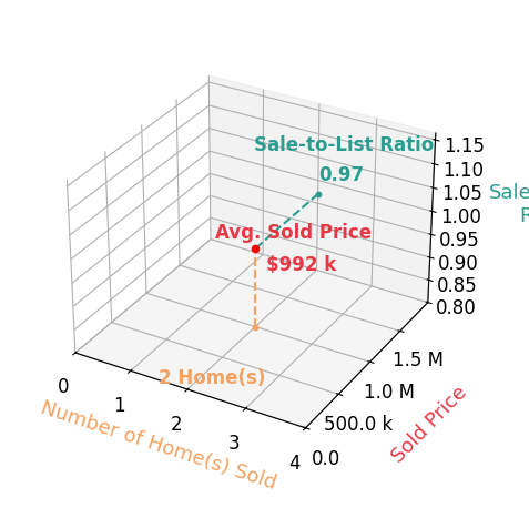 Chart showing sale-to-list price ratio for Noelle Strouss