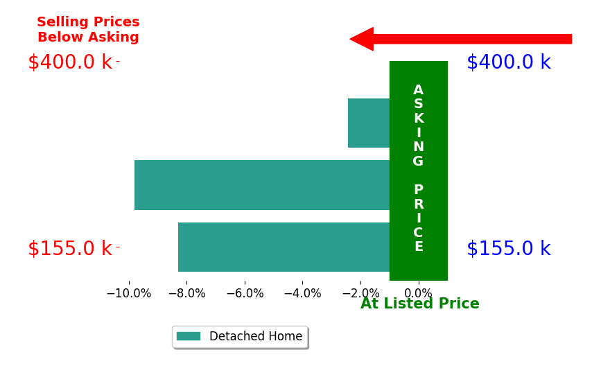 Bar chart comparing asking price vs selling price for Valerie Brand